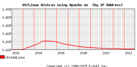 UnitedLinux Apache Installation Market Share Graph