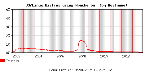 Trustix Apache Hostname Market Share Graph