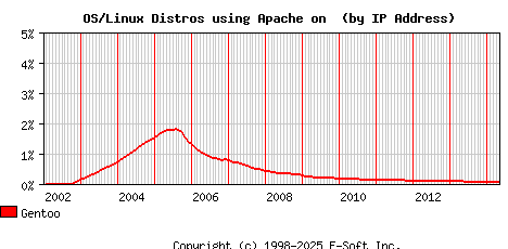 Gentoo Apache Installation Market Share Graph