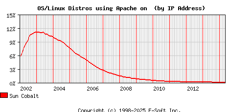 Sun Cobalt Apache Installation Market Share Graph