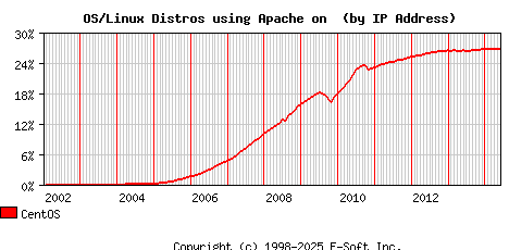 CentOS Apache Installation Market Share Graph