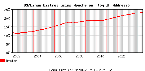 Debian Apache Installation Market Share Graph