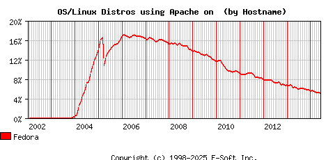 Fedora Apache Hostname Market Share Graph