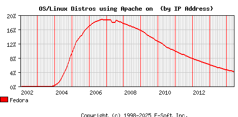 Fedora Apache Installation Market Share Graph
