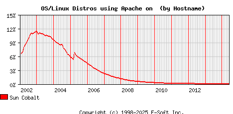 Sun Cobalt Apache Hostname Market Share Graph