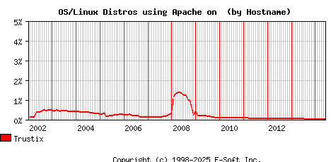 Trustix Apache Hostname Market Share Graph