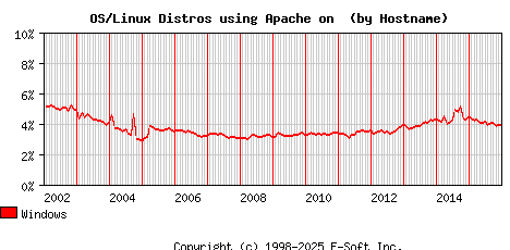 Windows Apache Hostname Market Share Graph
