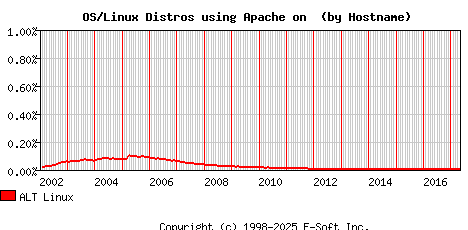 ALT Linux Apache Hostname Market Share Graph