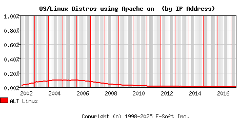 ALT Linux Apache Installation Market Share Graph