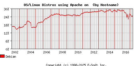 Debian Apache Hostname Market Share Graph