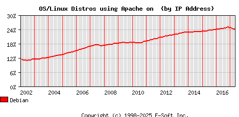 Debian Apache Installation Market Share Graph