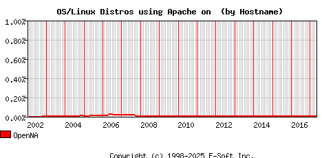 OpenNA Apache Hostname Market Share Graph