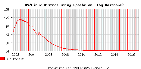 Sun Cobalt Apache Hostname Market Share Graph