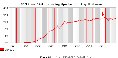 CentOS Apache Hostname Market Share Graph