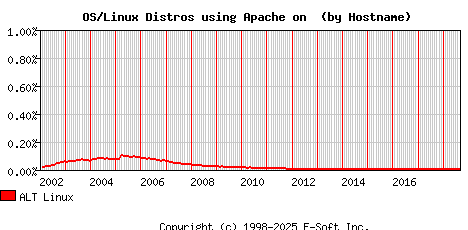 ALT Linux Apache Hostname Market Share Graph