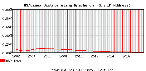 ASPLinux Apache Installation Market Share Graph