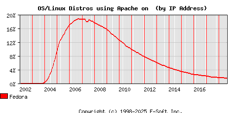 Fedora Apache Installation Market Share Graph