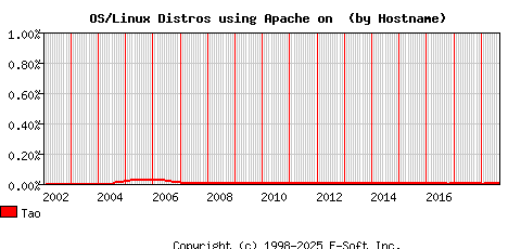 Tao Apache Hostname Market Share Graph