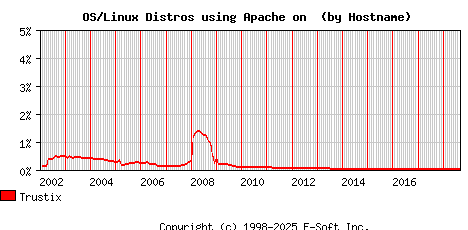 Trustix Apache Hostname Market Share Graph