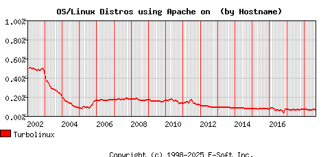 Turbolinux Apache Hostname Market Share Graph
