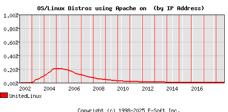 UnitedLinux Apache Installation Market Share Graph