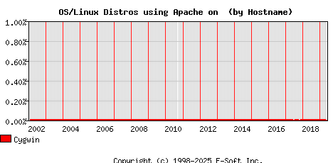 Cygwin Apache Hostname Market Share Graph