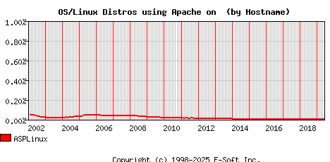 ASPLinux Apache Hostname Market Share Graph