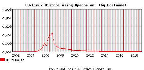 BlueQuartz Apache Hostname Market Share Graph