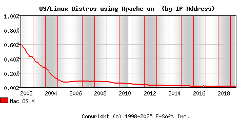 Mac OS X Apache Installation Market Share Graph