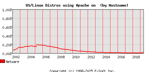 Netware Apache Hostname Market Share Graph