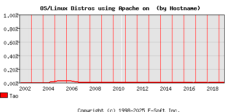 Tao Apache Hostname Market Share Graph