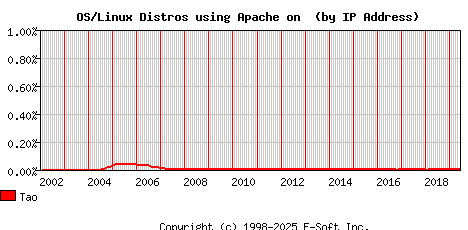 Tao Apache Installation Market Share Graph