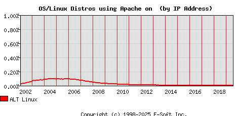 ALT Linux Apache Installation Market Share Graph
