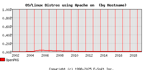 OpenPKG Apache Hostname Market Share Graph