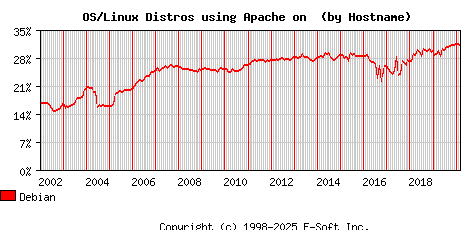 Debian Apache Hostname Market Share Graph