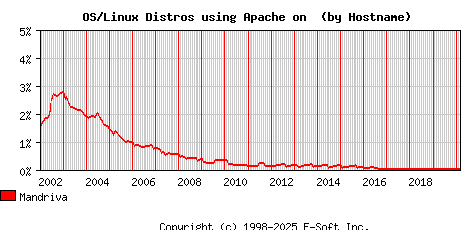 Mandriva Apache Hostname Market Share Graph