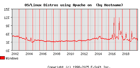 Windows Apache Hostname Market Share Graph