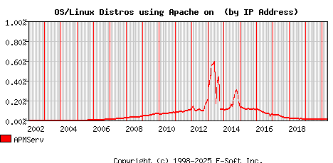 APMServ Apache Installation Market Share Graph
