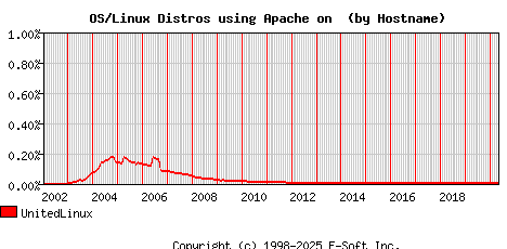 UnitedLinux Apache Hostname Market Share Graph