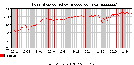 Debian Apache Hostname Market Share Graph