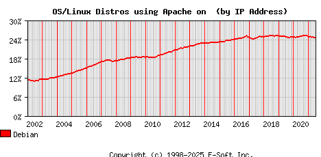 Debian Apache Installation Market Share Graph