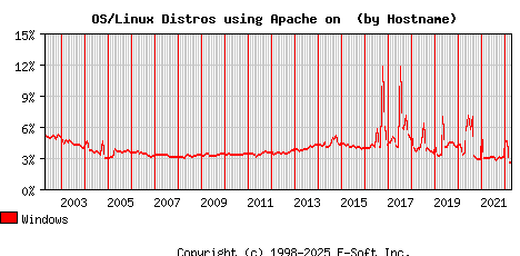 Windows Apache Hostname Market Share Graph