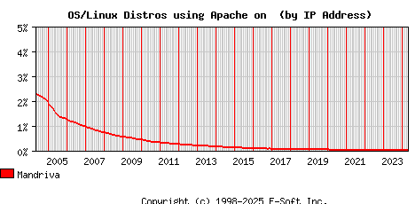 Mandriva Apache Installation Market Share Graph
