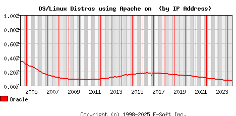 Oracle Apache Installation Market Share Graph