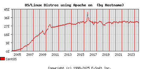 CentOS Apache Hostname Market Share Graph