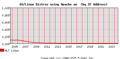 ALT Linux Apache Installation Market Share Graph