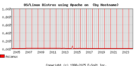 Asianux Apache Hostname Market Share Graph