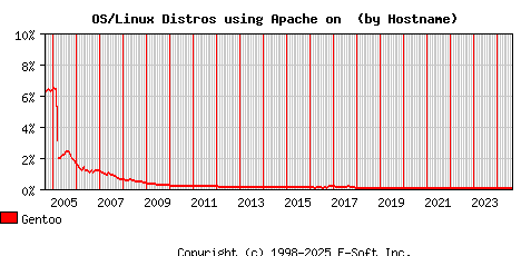 Gentoo Apache Hostname Market Share Graph