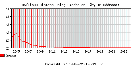 Gentoo Apache Installation Market Share Graph