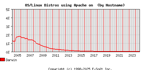 Darwin Apache Hostname Market Share Graph